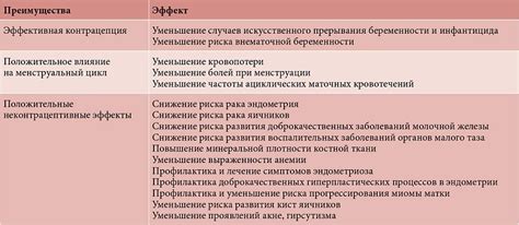 Периодичность применения контрацептивов