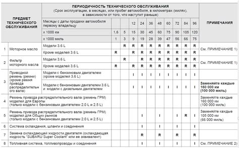 Периодичность проверки состояния ремней и креплений