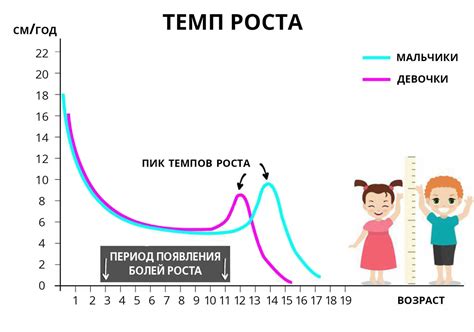 Периоды активного роста