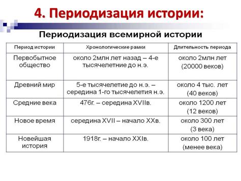 Периоды изменений и хронология переоценки