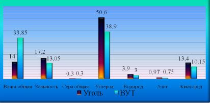 Перспективы использования угля