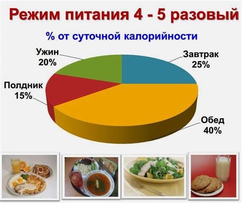 Питание и режим питания после операции