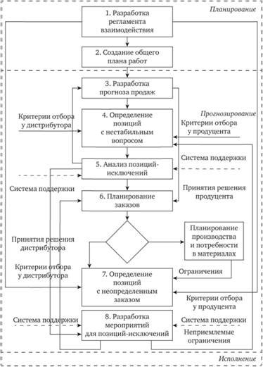 Планирование и оптимизация запасов и проектов