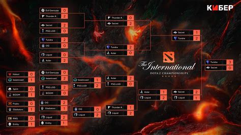 План проведения International 2022 Dota 2: дата и время начала