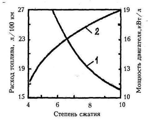 Повышение степени сжатия