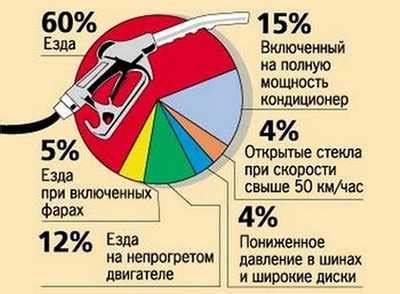 Повышенный расход топлива