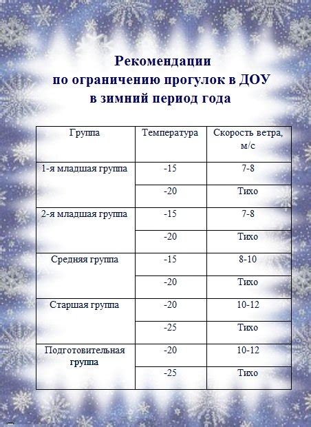 Погодные условия и температурный режим