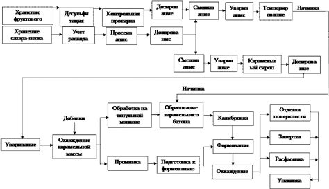 Подбор оборудования для производства кондитерских изделий