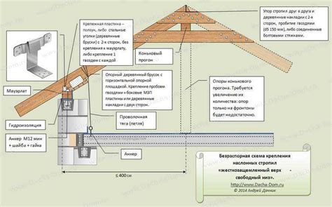 Подготовка к установке уровня крыши