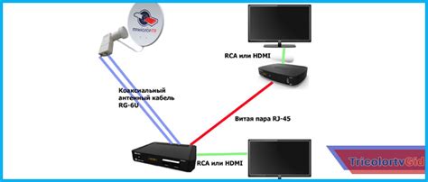 Подключение Триколор через Wi-Fi без тарелки