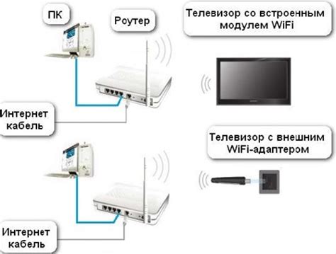 Подключение телевизора к интернету