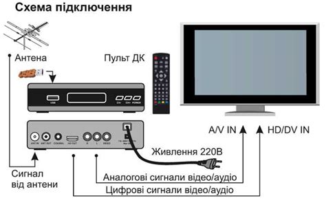 Подключение цифровой приставки к телевизору