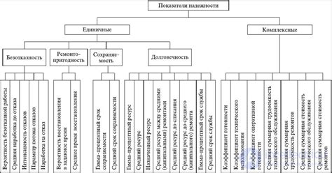 Показатели безопасности и долговечности