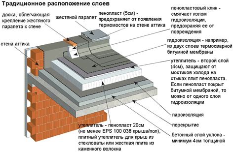 Покрытие крыши и его значение для установки террасы