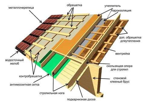 Полезные функции крыши