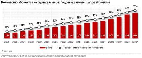 Пользовательское значение высокоскоростного интернета в Казахстане