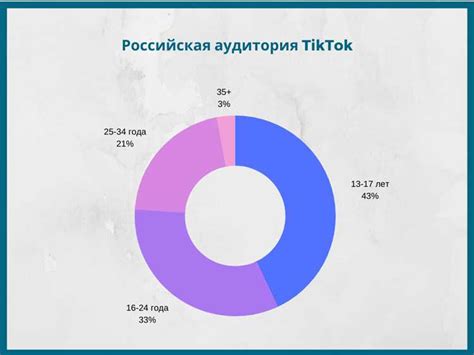 Популярность Тикток на Кубе