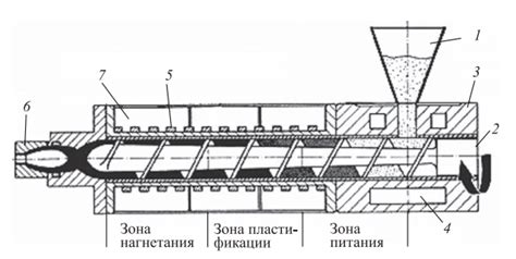 Последовательность действий при очистке шнека экструдера