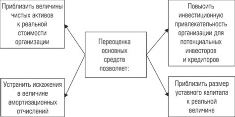 Последствия и влияние переоценки основных средств