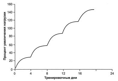 Постепенное увеличение нагрузки для достижения результатов