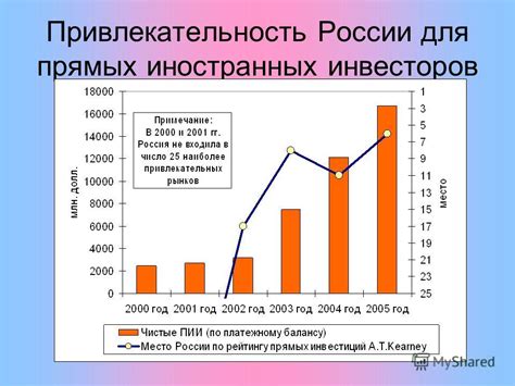 Потенциал российского рынка: привлекательность для иностранных инвесторов