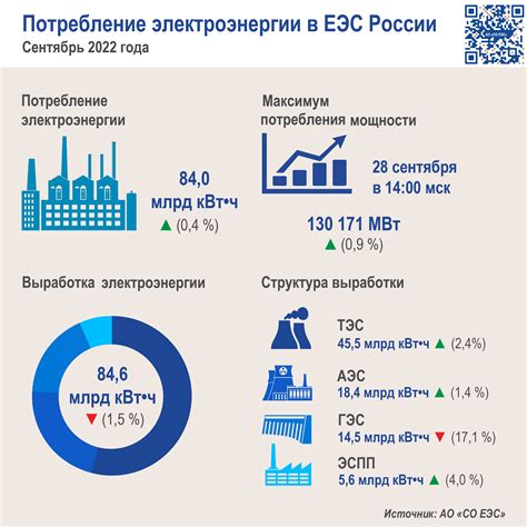 Потребление электроэнергии