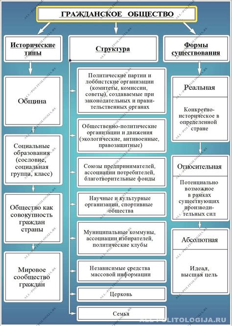 Появление гражданского общества