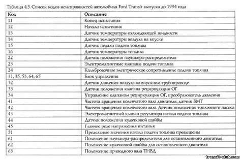 Появление ошибок в системе впрыска