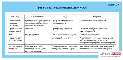 Правила колледжей относительно пропусков