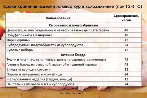 Правильное хранение копченой курицы и сроки годности