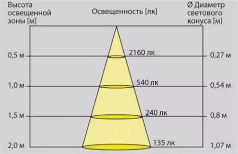 Правильный световой режим