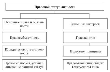 Правовой статус брата