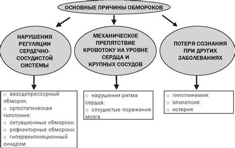 Практические рекомендации при появлении снов в состоянии обморока