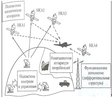 Практическое использование систем позиционирования ответ