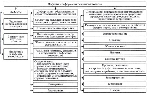 Предотвращение разрушения и деформации