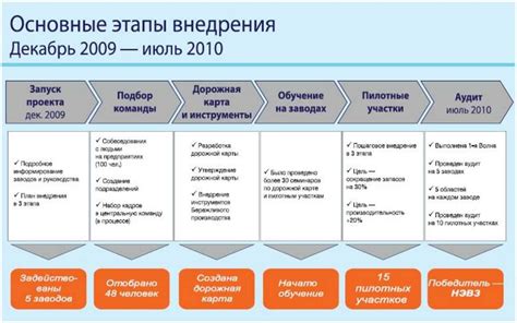 Предполагаемые сроки и этапы внедрения изменений