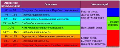 Преимущества богатой смеси бензина и воздуха