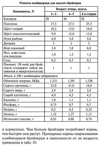 Преимущества использования бройлерного комбикорма