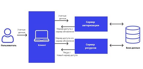 Преимущества использования токена Яндекс