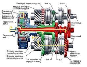 Преимущества и недостатки механической коробки передач