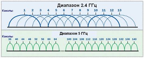 Преимущества и недостатки Wi-Fi на 2.4 ГГц