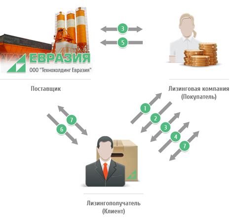 Преимущества лизинга для ООО