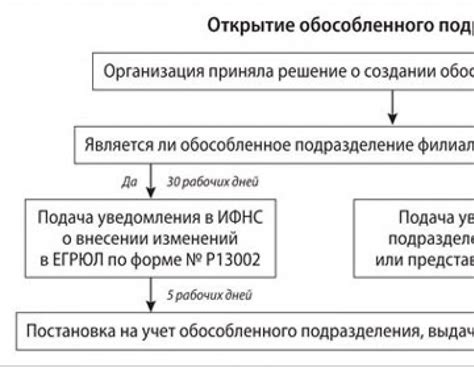 Преимущества обособленного подразделения в организации