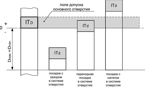 Преимущества посадки с зазором