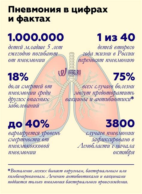 Признаки и симптомы пневмонии