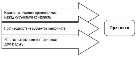 Признаки наступления конфликта