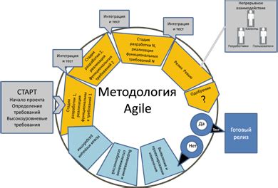 Применение гибких методологий