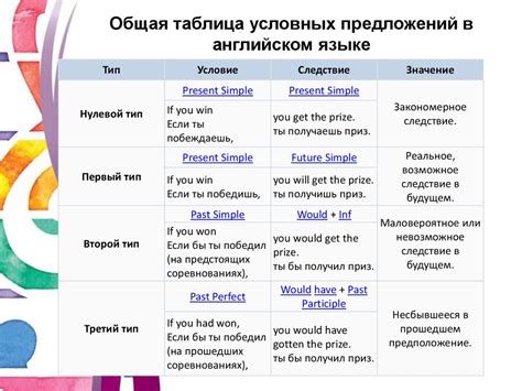 Применение прошедшего совершенного предложного наклонения в условных предложениях