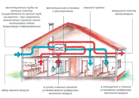 Применение тепла и вентиляции