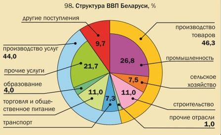 Примеры изменений в структуре хозяйства